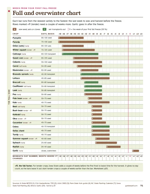Page 24: fall and overwinter chart