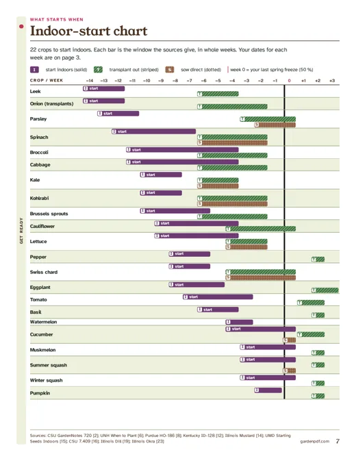 Page 7: indoor-start chart for 22 crops