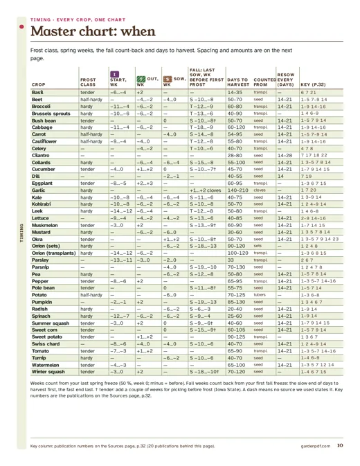 Page 10: master chart of when to plant 41 crops