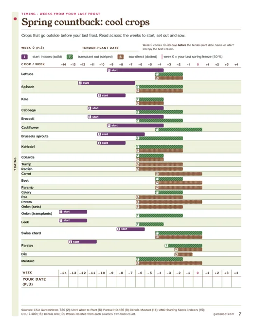 Page 7: spring countback chart for cool-season crops